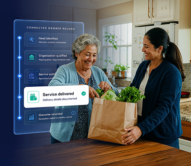 Connected member record showing need identified, organization qualified, service authorized, service delivered, and outcome recorded