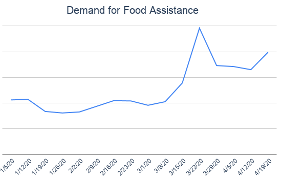 Demand for Food Assistance