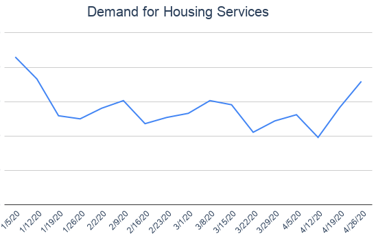 Demand for Housing Services