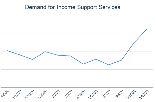 Demand for Income Support Services