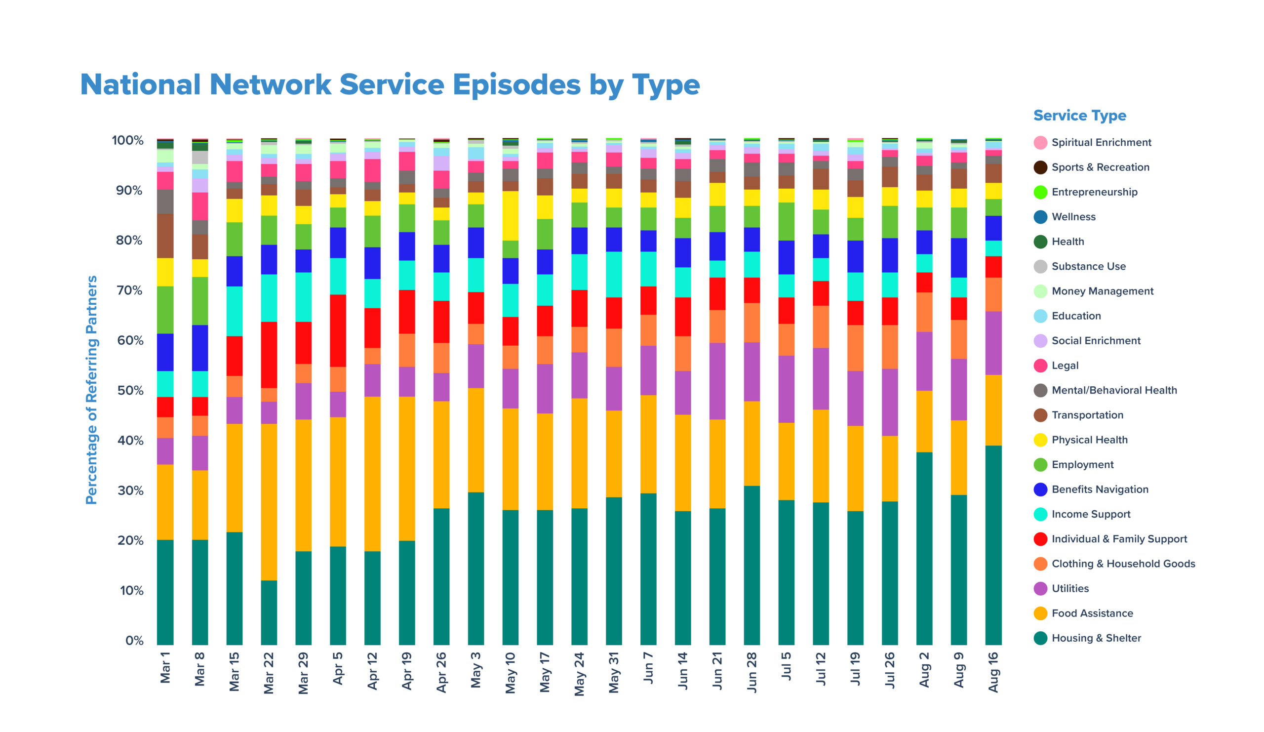 National Network Service Episodes by Type