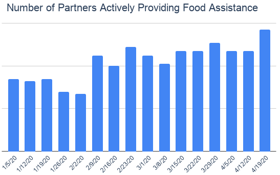 Number of Partners Actively Providing Food Assistance