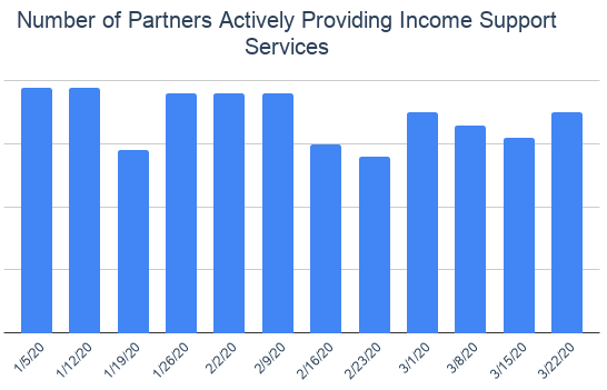 Number of Partners Actively Providing Income Support Services