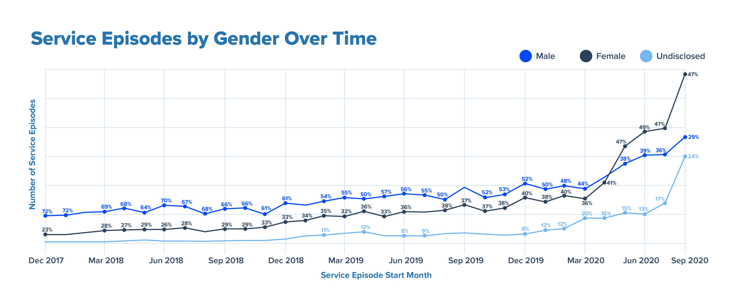 Service Episodes by Gender V4