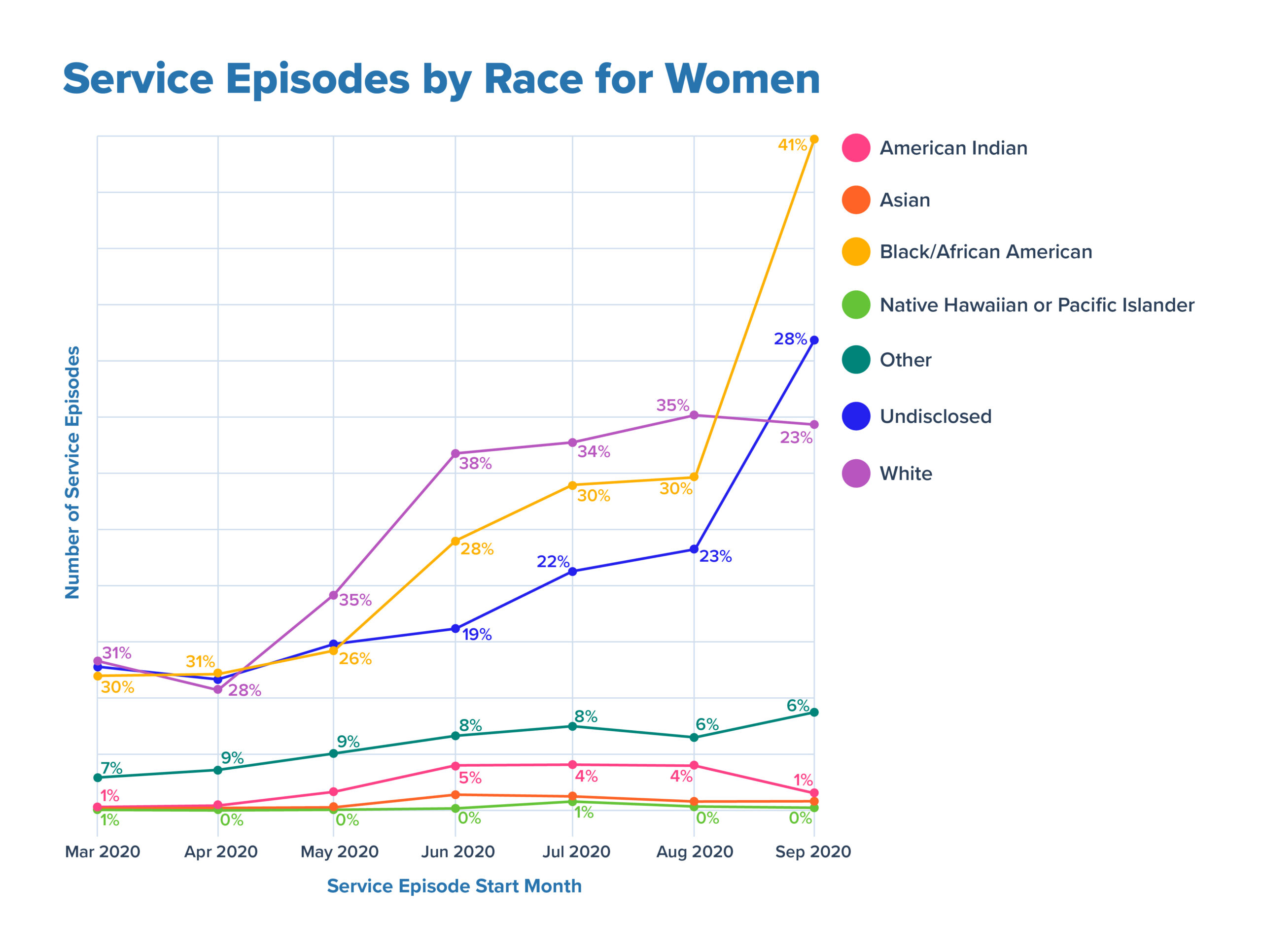 Service Episodes by Race for Women V5