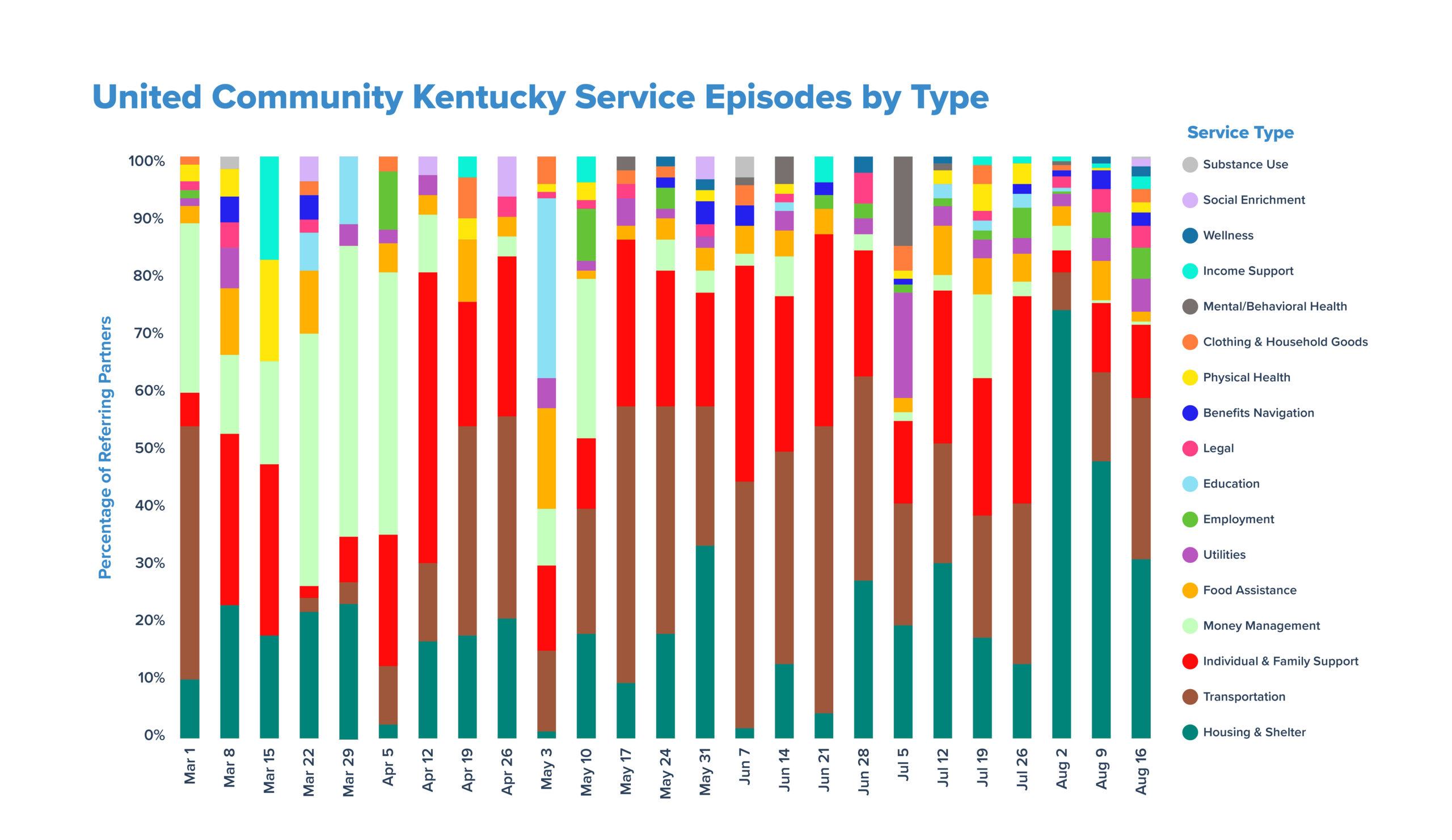 United Community Kentucky Service Episodes by Type