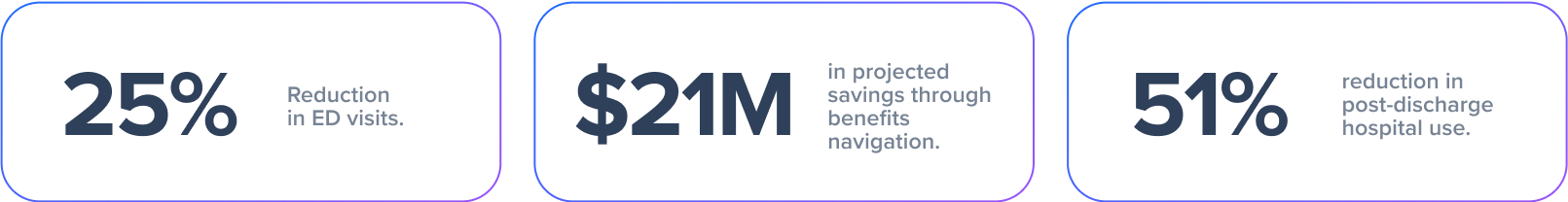 25% reduction in ED visits. $21M in projected savings through benefits navigation. 51% reduction in post-discharge hospital use. 