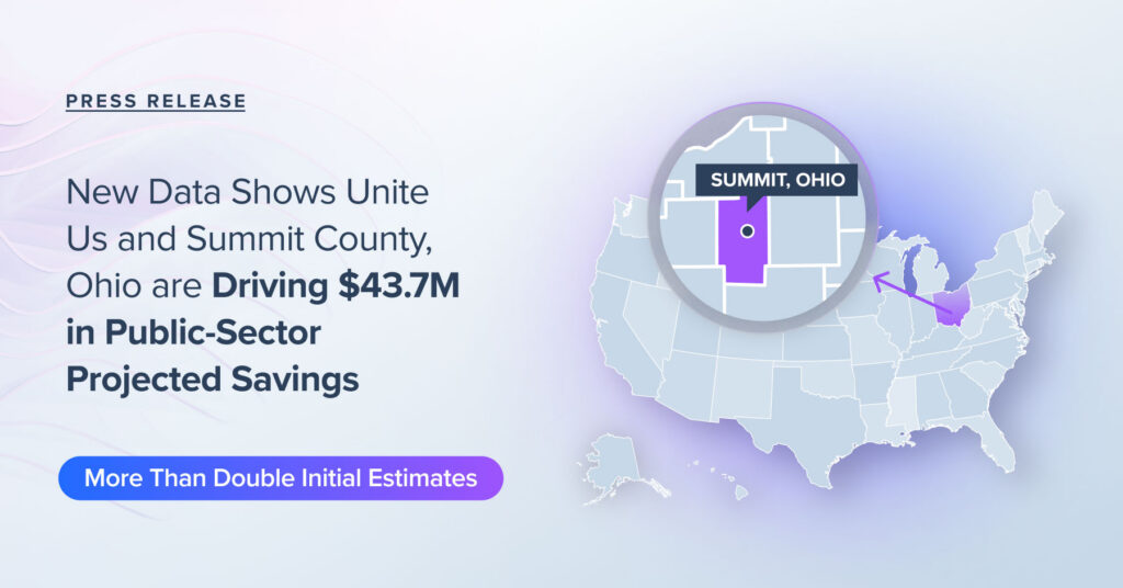New Data Shows Unite Us and Summit County, Ohio are Driving $43.7M in Public-Sector Projected Savings, More Than Double Initial Estimates